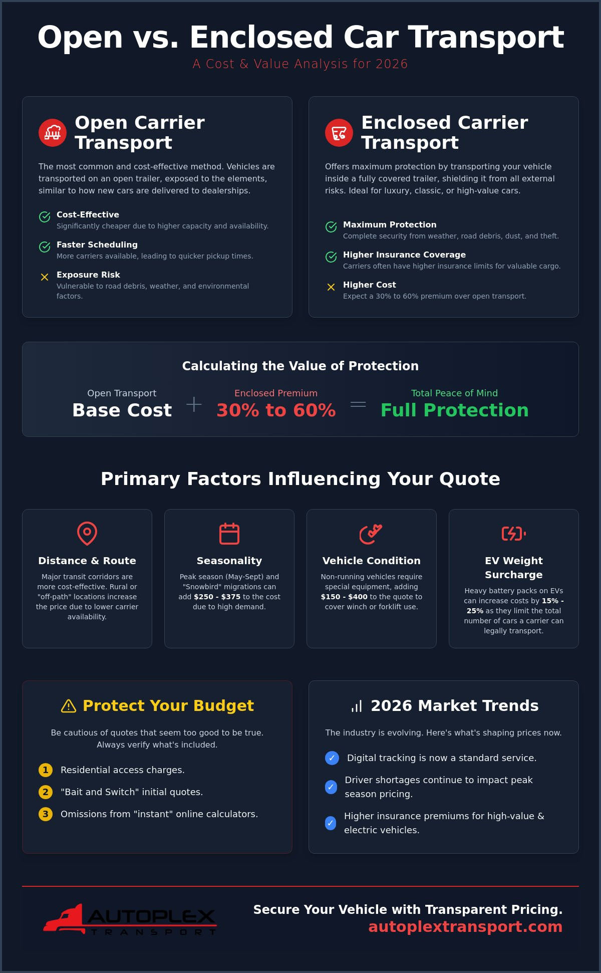 Open vs. Enclosed Car Transport Cost: The 2026 Value Comparison