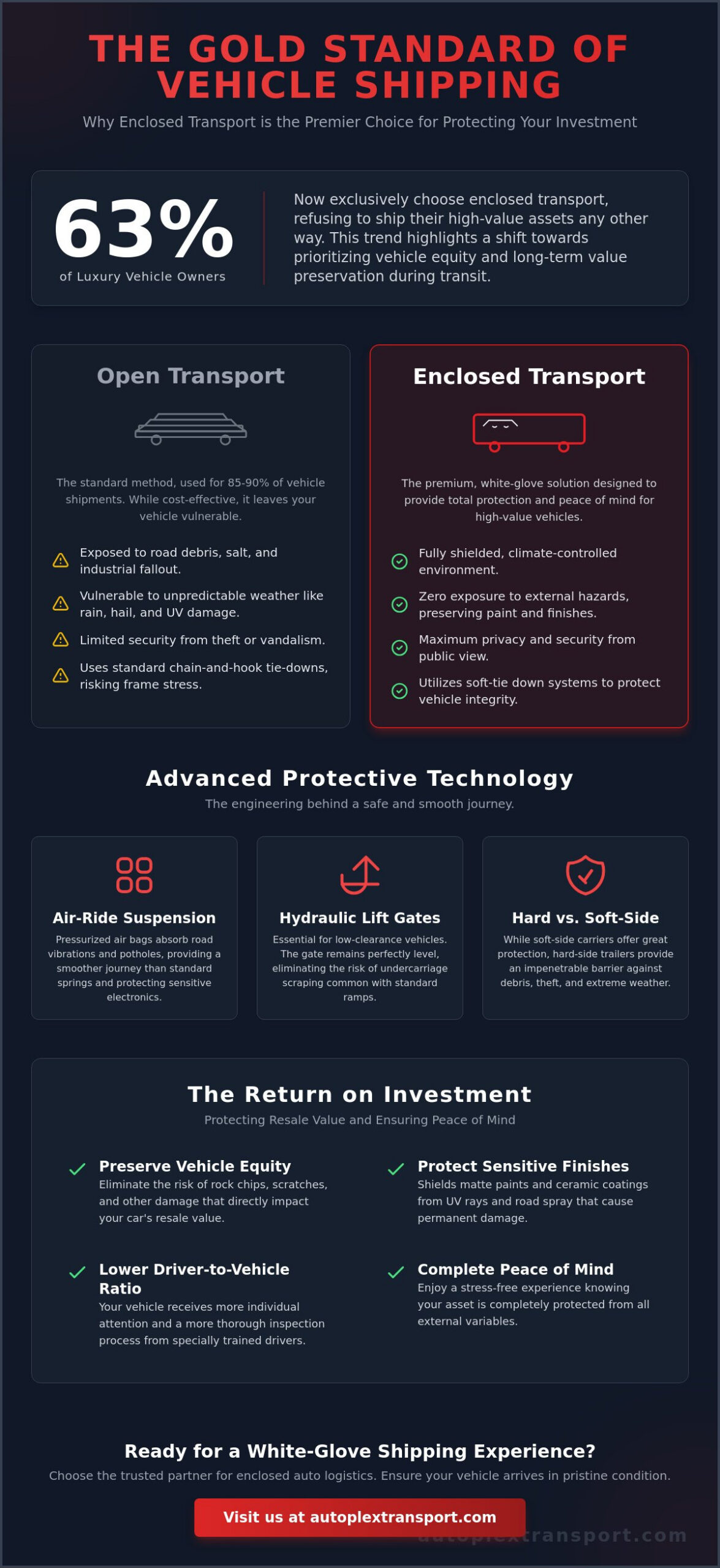 Enclosed Car Transport Houston: The Premium Choice for Vehicle Protection in 2026
