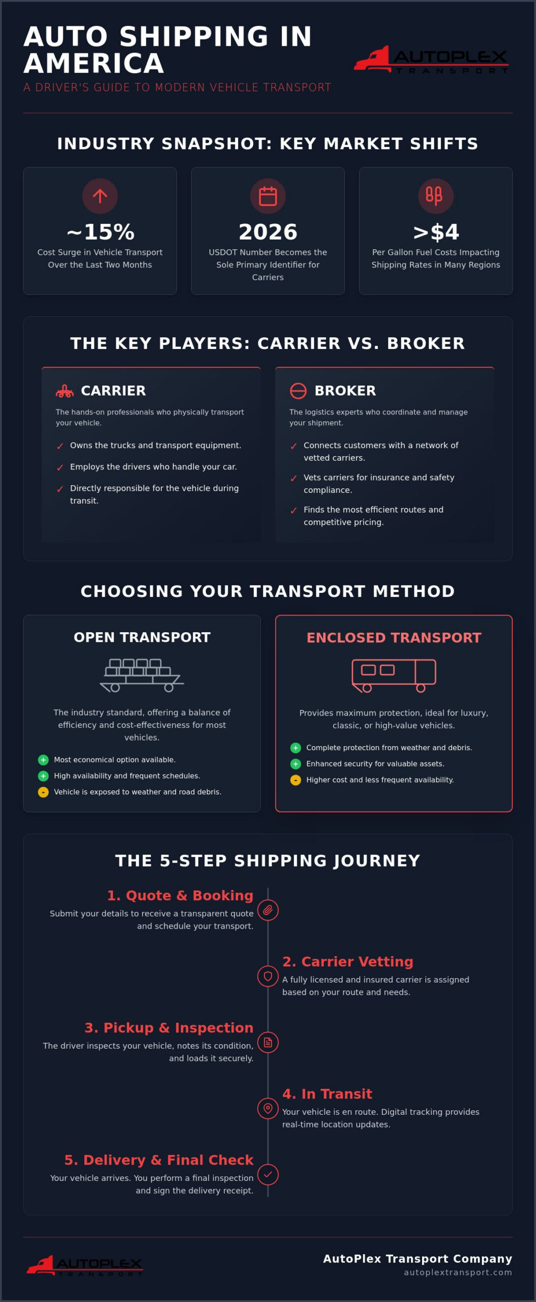 Auto Shipping America: The 2026 Reference Guide to Nationwide Vehicle Transport