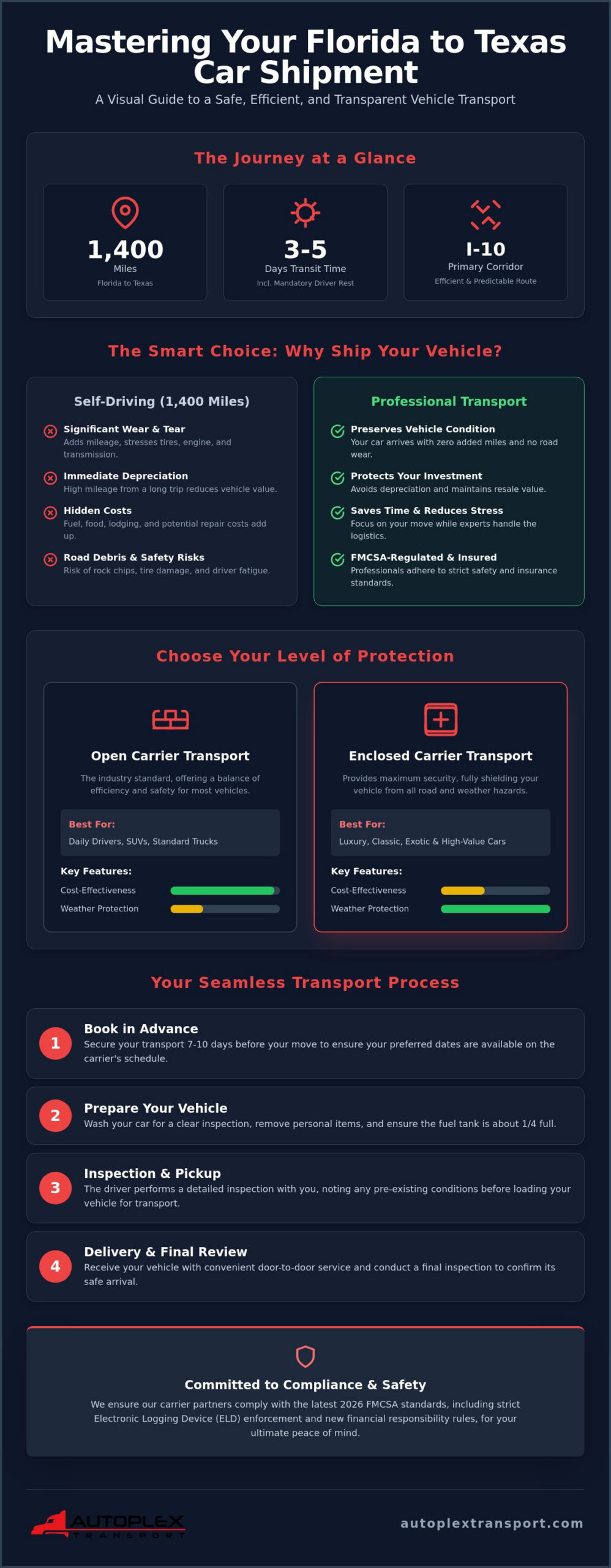 Car Shipping from Florida to Texas: The 2026 Logistics & Protection Guide