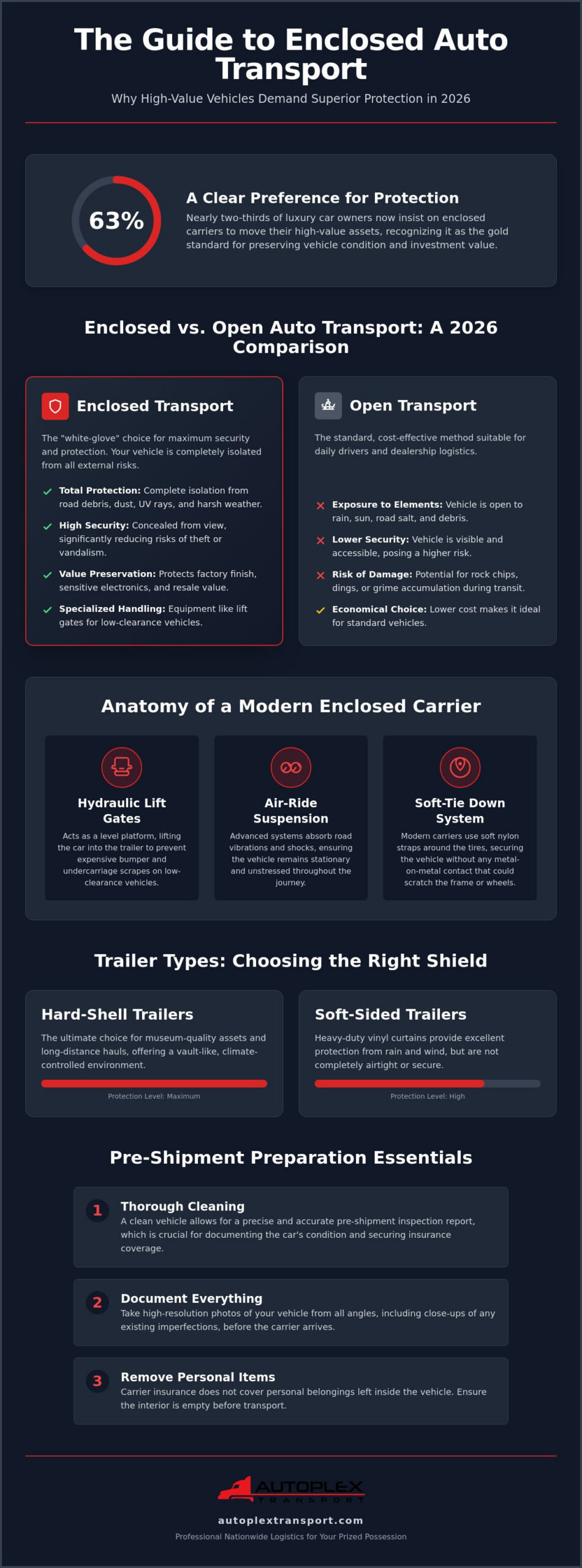 Enclosed Auto Shipping Services: The 2026 Guide to Luxury Car Transport in Texas and Beyond