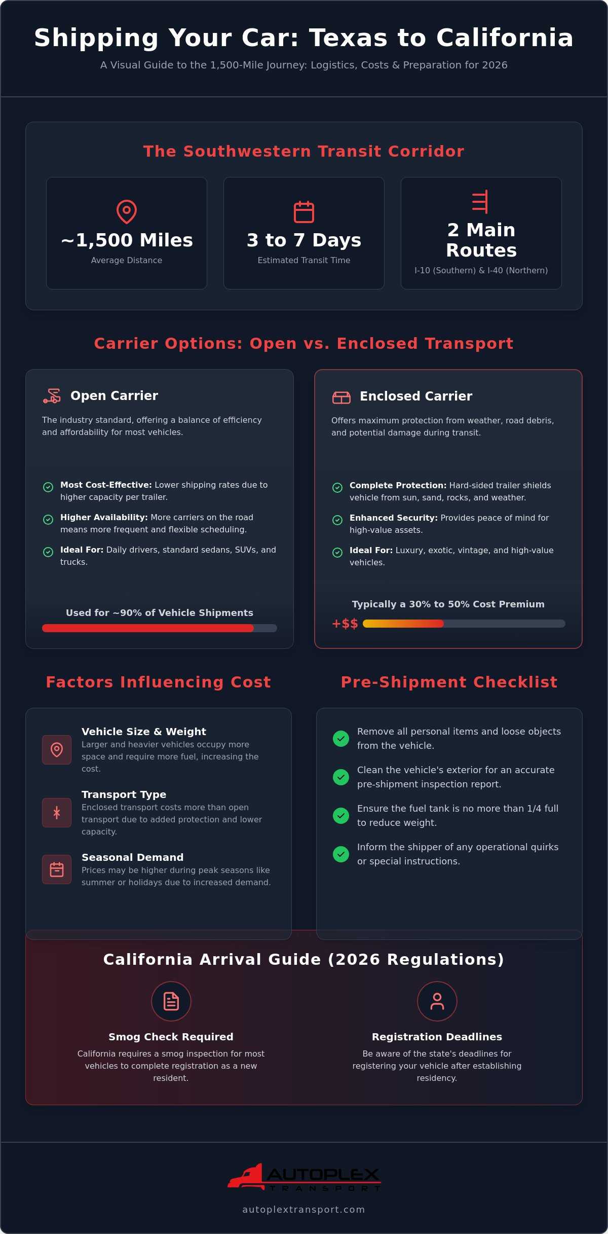 Car Shipping Texas to California: The 2026 Professional Logistics Guide