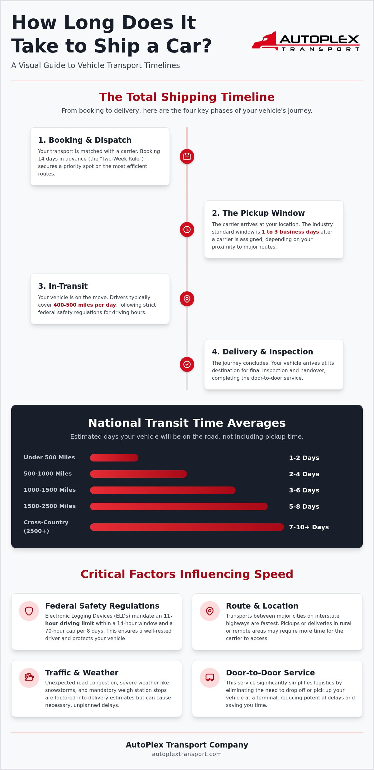 How Long Does It Take to Ship a Car? The 2026 National Logistics Guide