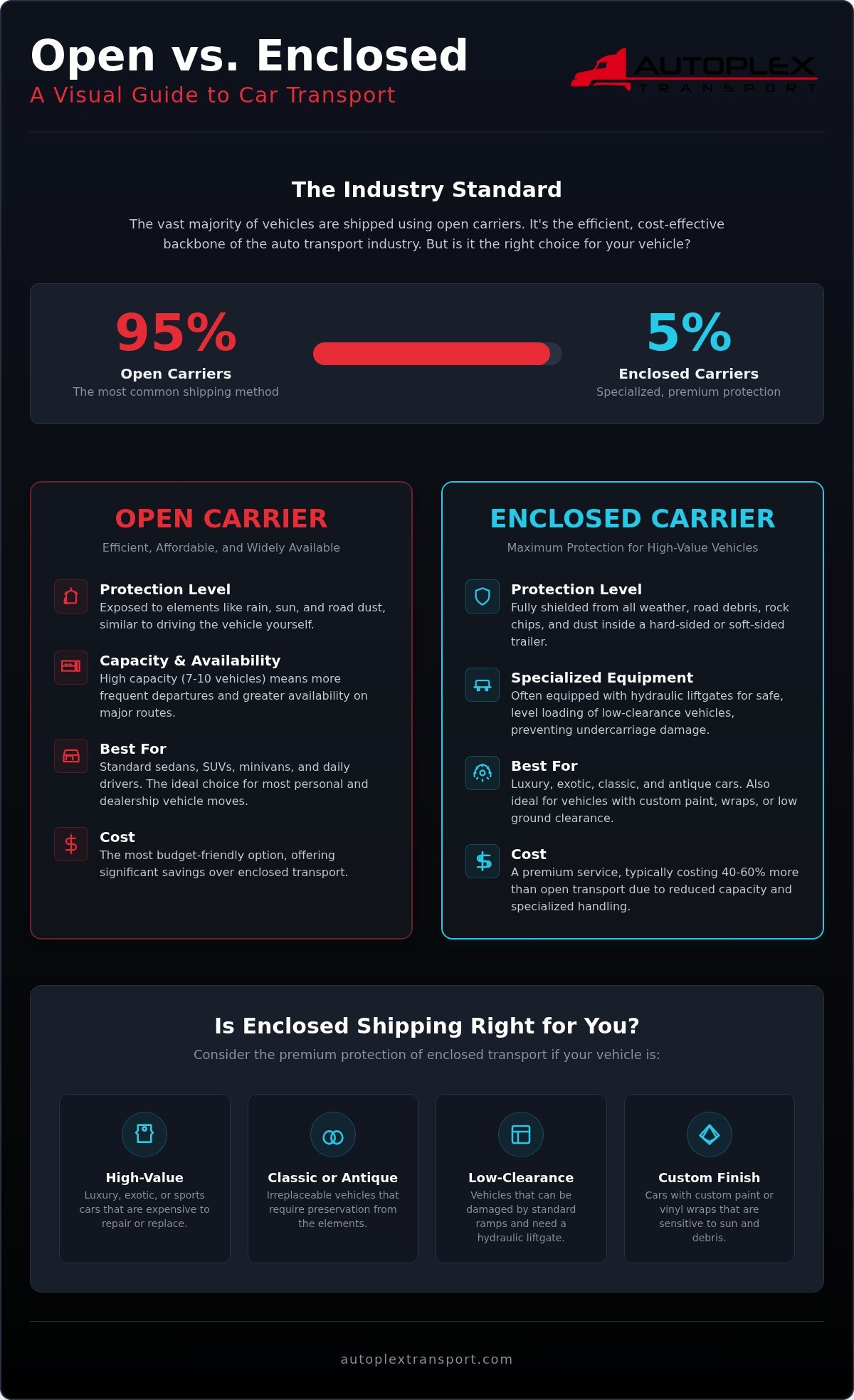 Open vs. Enclosed Car Transport: The 2026 Definitive Comparison Guide