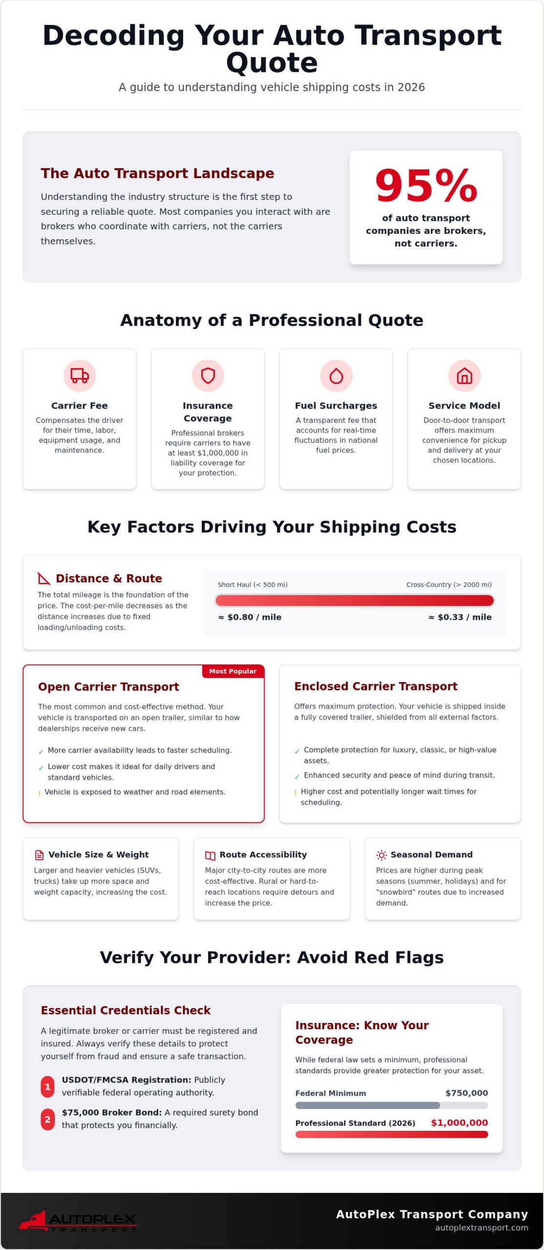 Auto Transport Quote Guide: How to Get Reliable Shipping Rates in 2026
