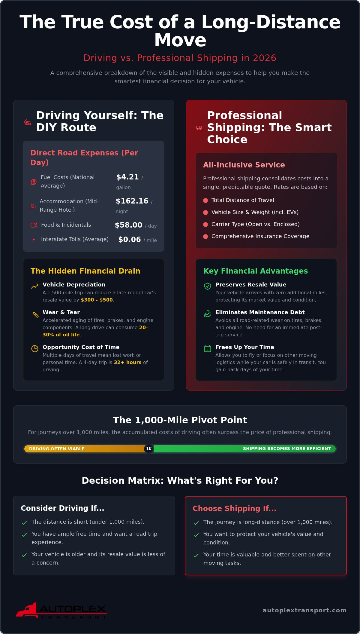 Cost to Ship a Car vs. Driving in 2026: The Ultimate Financial Breakdown