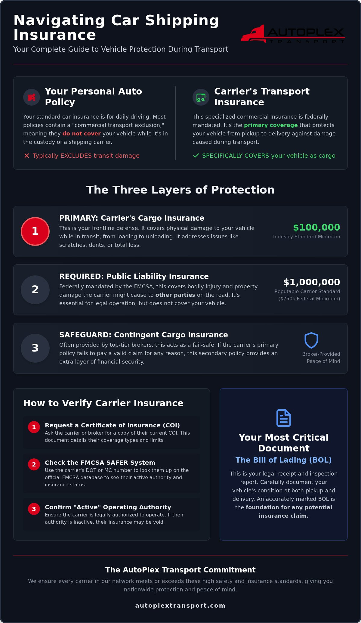 Car Shipping Insurance Options: A Complete Guide to Protecting Your Vehicle in 2026