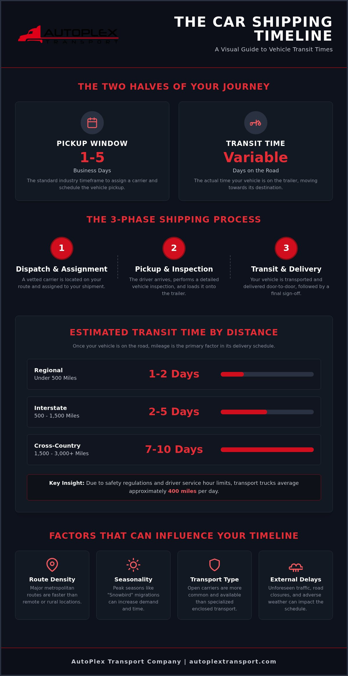 How Long Does It Take to Ship a Car? The 2026 National Logistics Guide