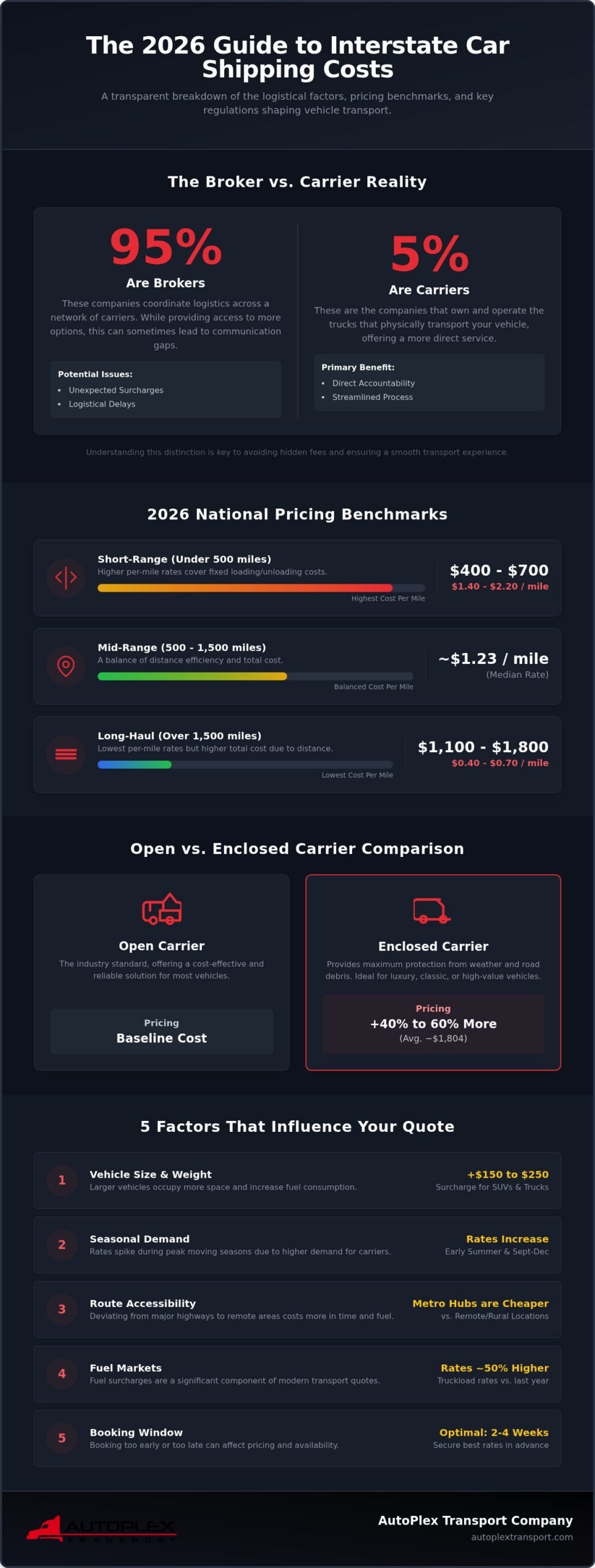 The Cost of Interstate Car Shipping in 2026: A Complete Pricing Guide