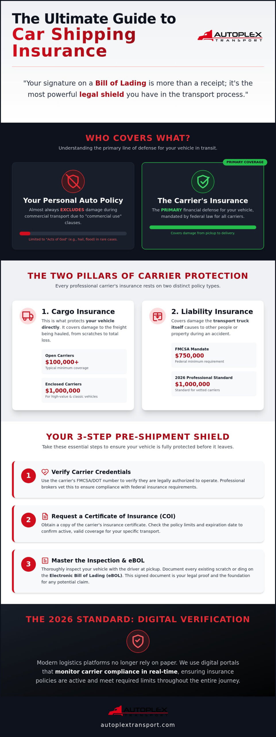 Car Shipping Insurance Coverage: The 2026 Complete Guide to Protecting Your Vehicle