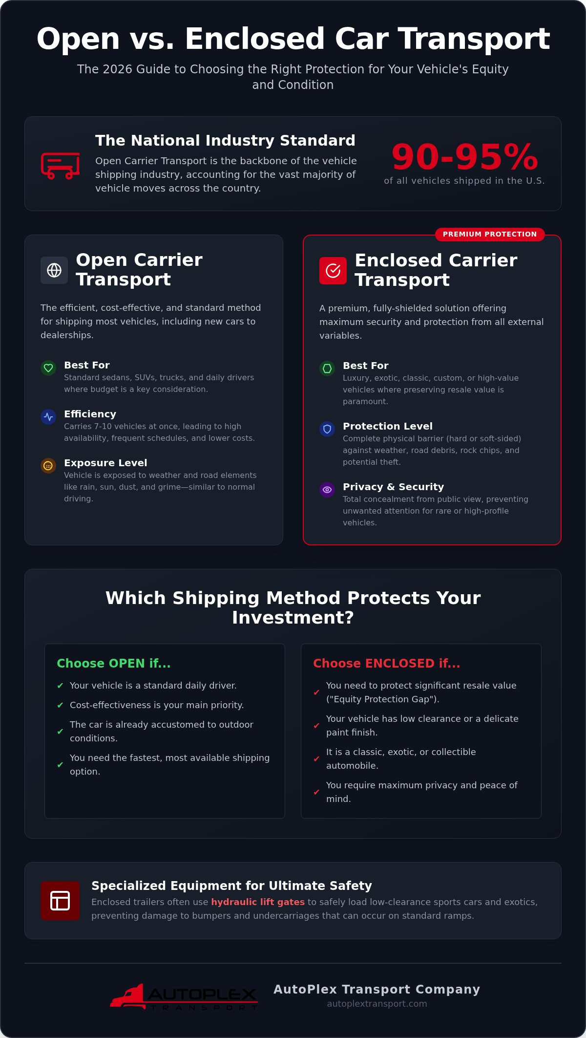 Open vs. Enclosed Car Transport: The 2026 Guide to Protecting Your Vehicle's Value