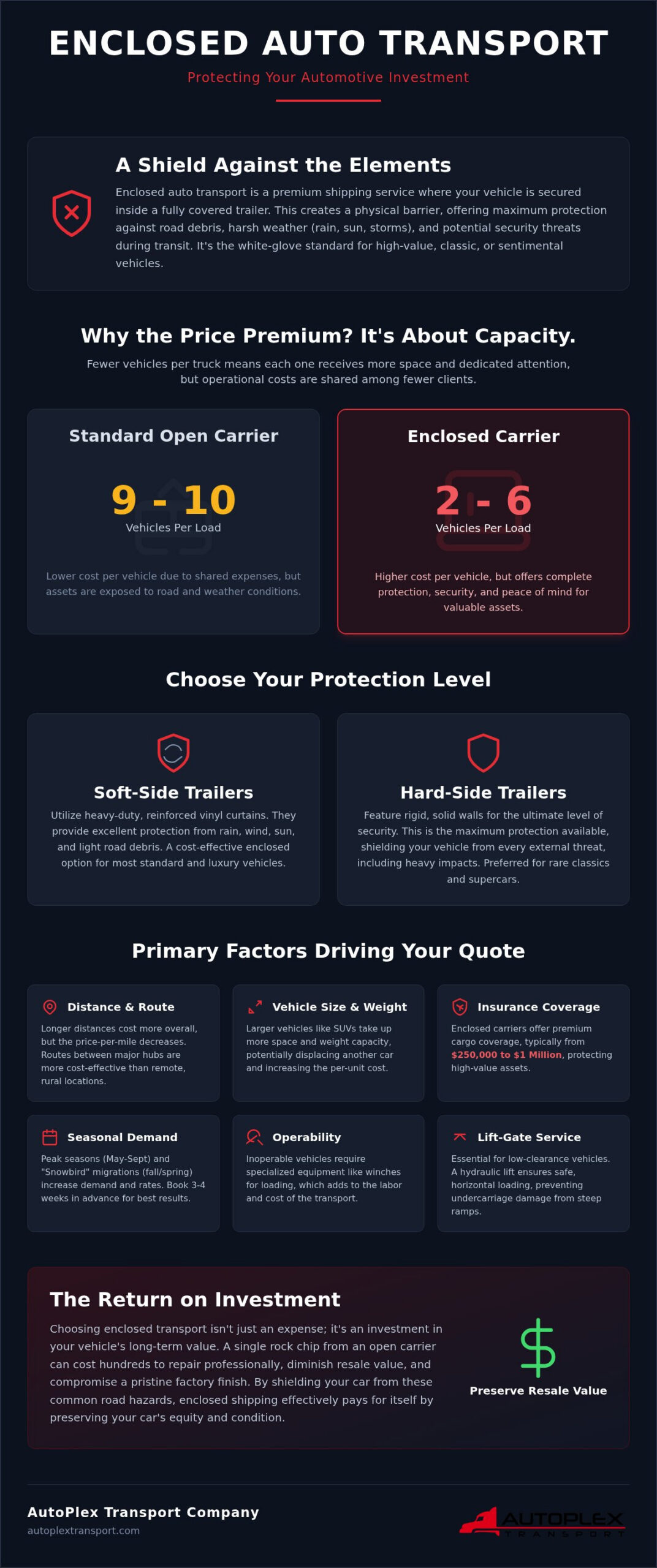 Enclosed Auto Transport Cost: 2026 Pricing Guide & Protection ROI