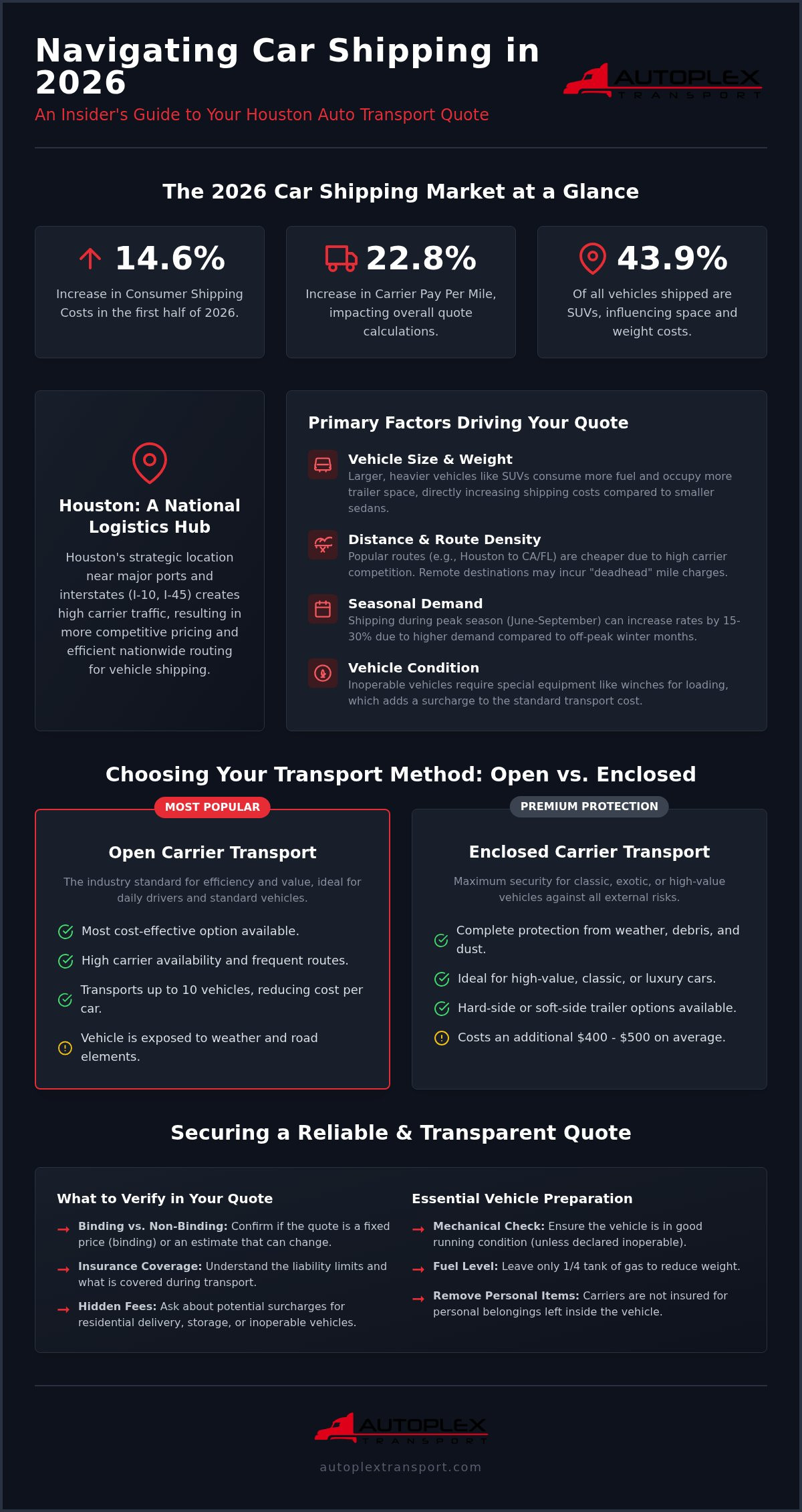 Car Shipping Quote Houston: The 2026 Guide to Accurate Nationwide Pricing