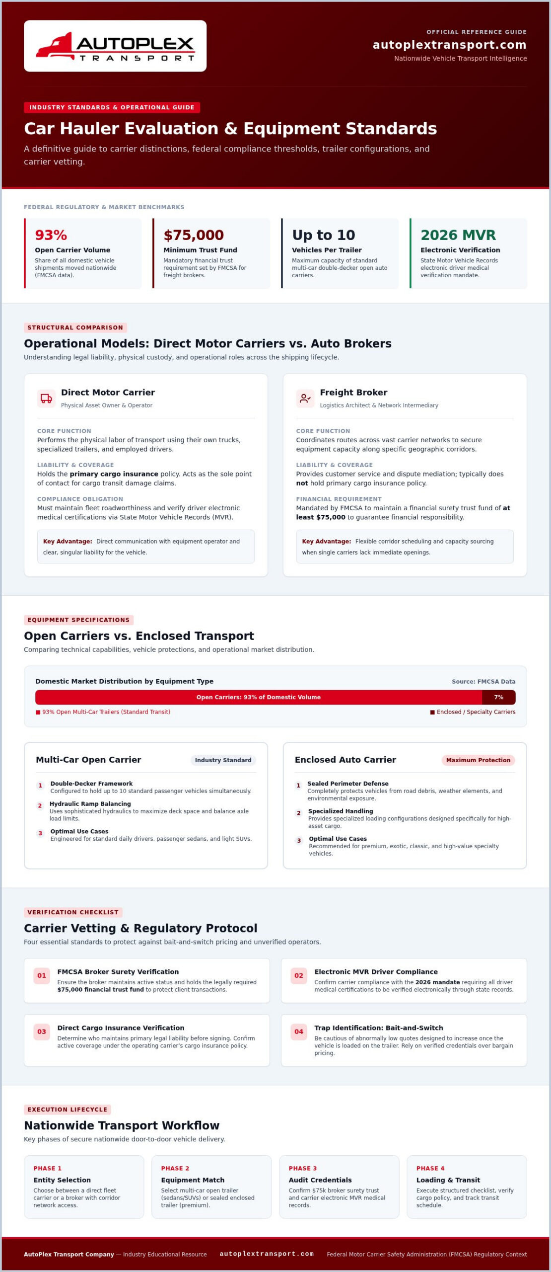 Car Hauler Companies: The 2026 Guide to Choosing Reliable Auto Carriers